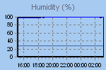 Humidity Graph Thumbnail