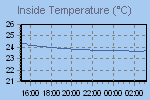 Inside Temperature Graph Thumbnail