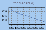Pressure Graph Thumbnail