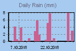 Daily Rain Graph Thumbnail