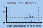 Rain Graph Thumbnail