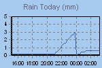 Today's Rainfall Graph Thumbnail