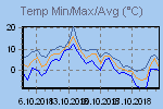 Temp Min/Max Graph Thumbnail