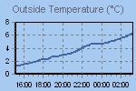Temperature Graph Thumbnail