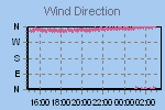 Wind Direction Thumbnail