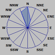 Wind Rose