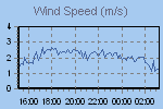 Wind Graph Thumbnail